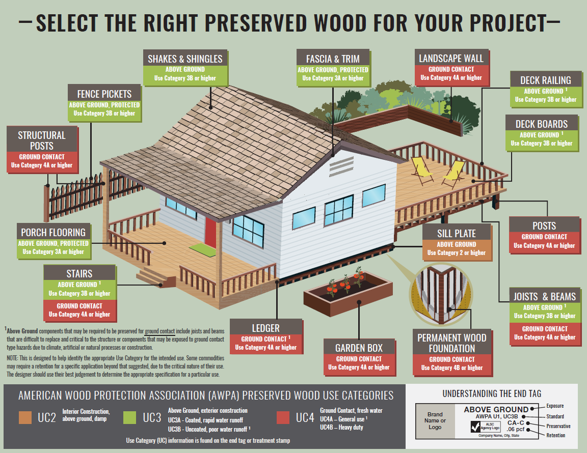 Pressure Treated Lumber